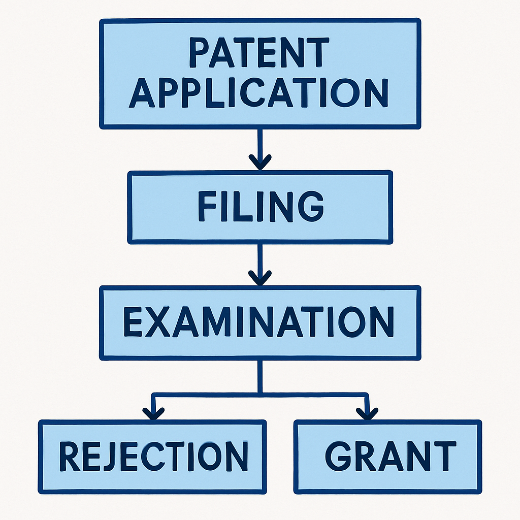 A flowchart outlining the patent application process